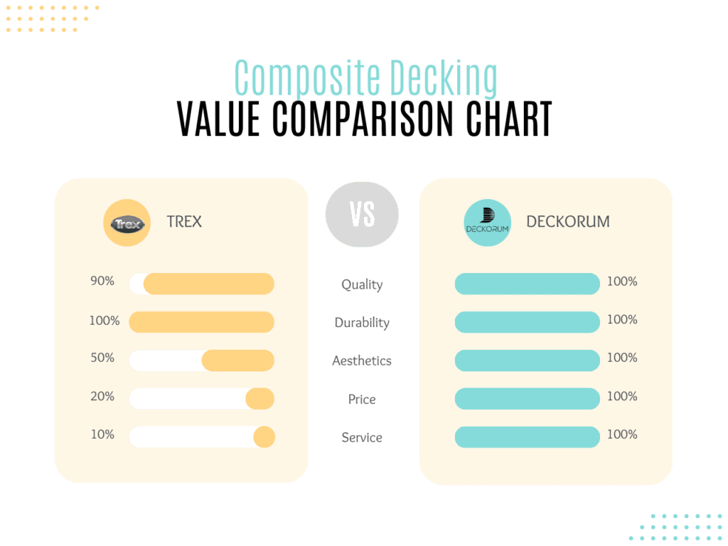 Trex Vs Deckorum Composite Decking Comparison Bar Graph 1024x768