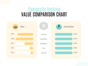 Trex vs Deckorum Composite Decking Comparison Bar Graph